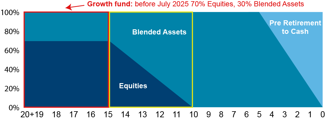 Graph showing the previous growth phase, made up of 70% equities fund and 30% blended assets fund