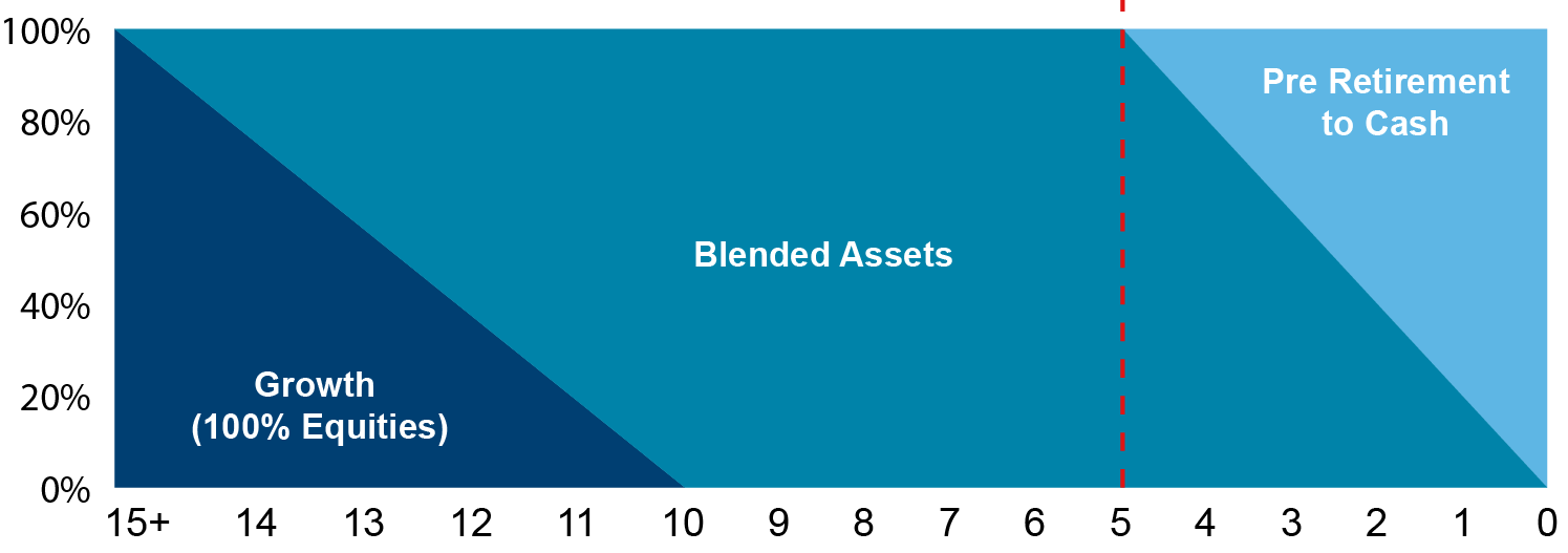 Graph showing the growth phase as of July 2025, made up of 100% equities fund